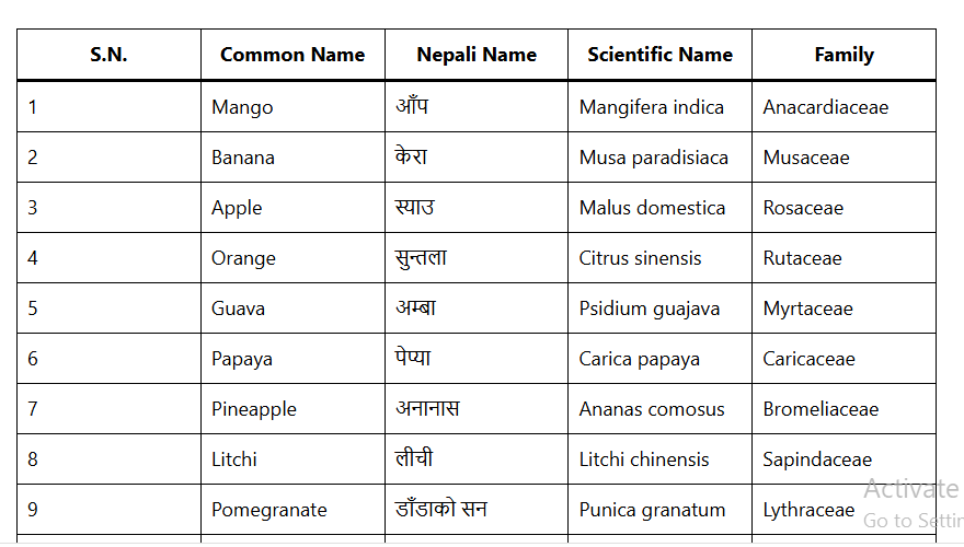 list of 50 fruits with common name, nepali name, in nepali scientific name and family