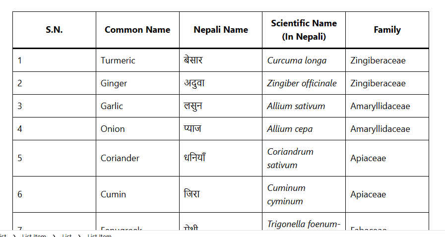 list of 50 spices and aromatic plants with common name, nepali name, in nepali scientific name and family